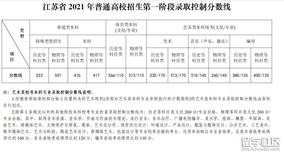2021扬州高考分数线【已公布】