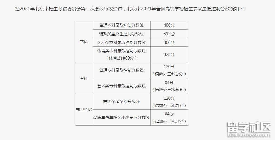 2021年北京高考分数线 2021年北京高考分数线