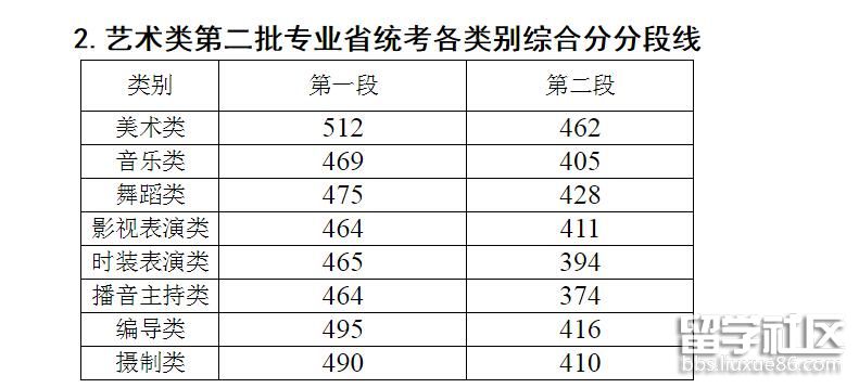 艺术类第二批专业省统考各类别综合分分段线