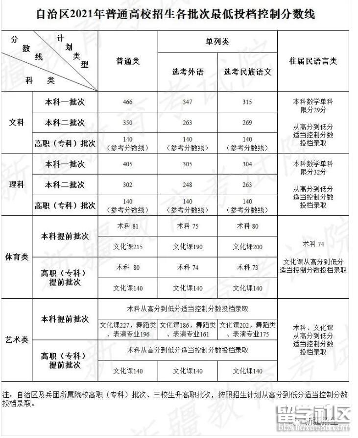 2021和田高考分数线【已公布】