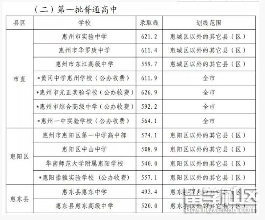 2021惠州中考第一批分数线