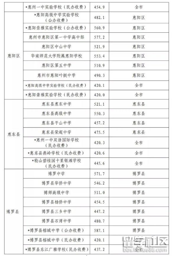 2021惠州中考第二批分数线