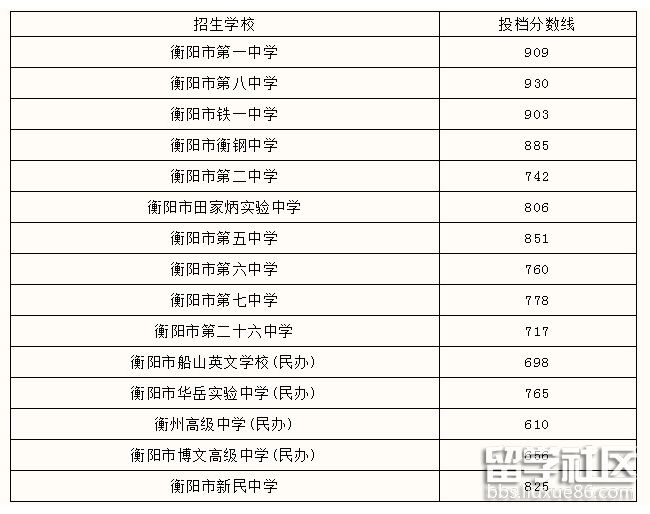 2021湖南衡阳中考录取分数线