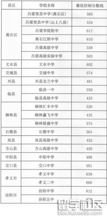 2021山西吕梁中考分数线已公布(第一批第二次) 2021山西吕梁中考分数线已公布(第一批第二次)