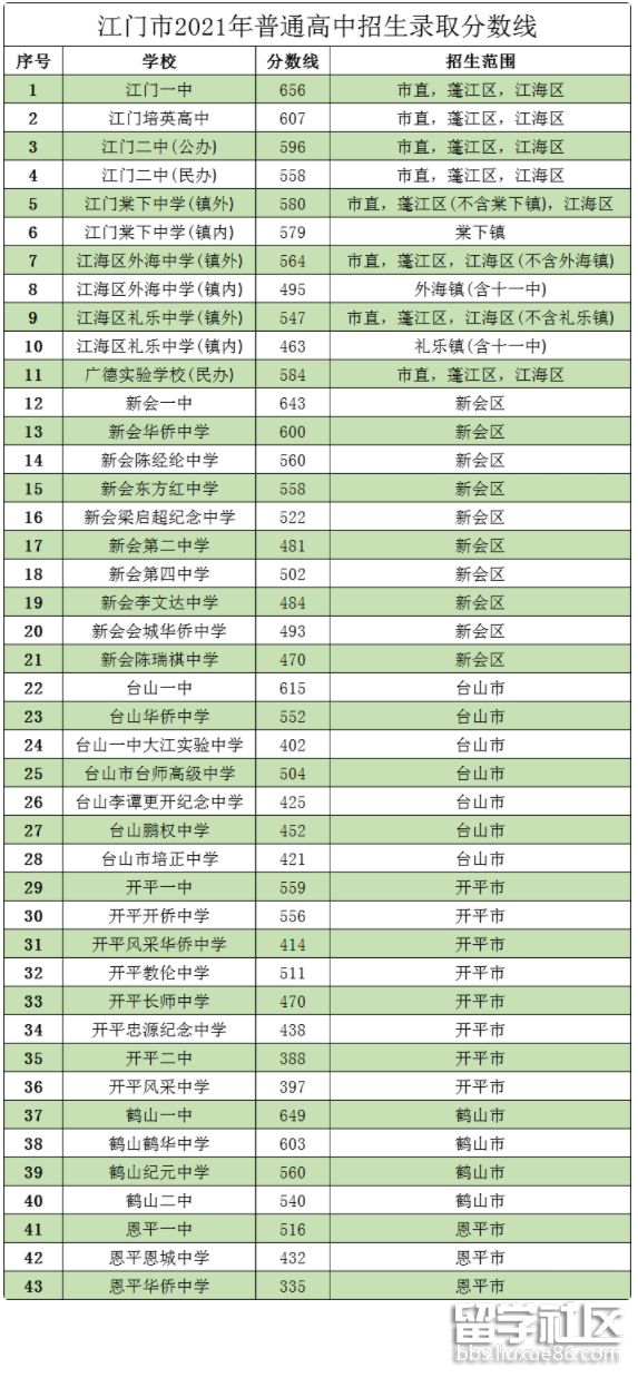 广东江门2021中考录取分数线已公布