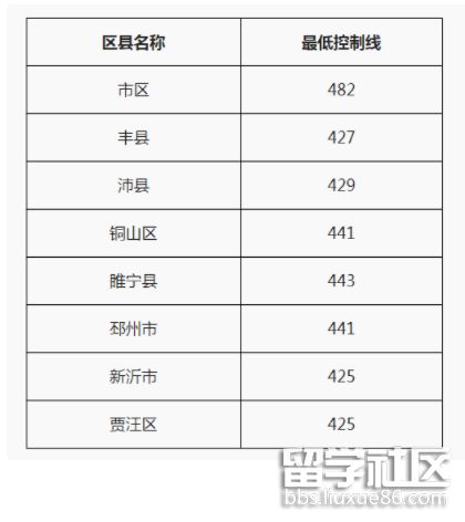 江苏徐州2021中考录取分数线已公布 江苏徐州2021中考录取分数线已公布