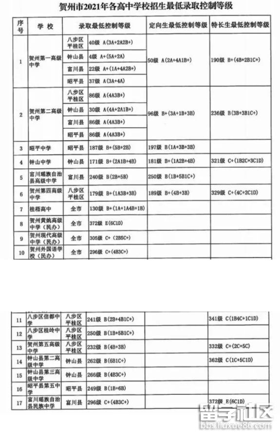 广西贺州中考录取分数线已公布2021 广西贺州中考录取分数线已公布2021