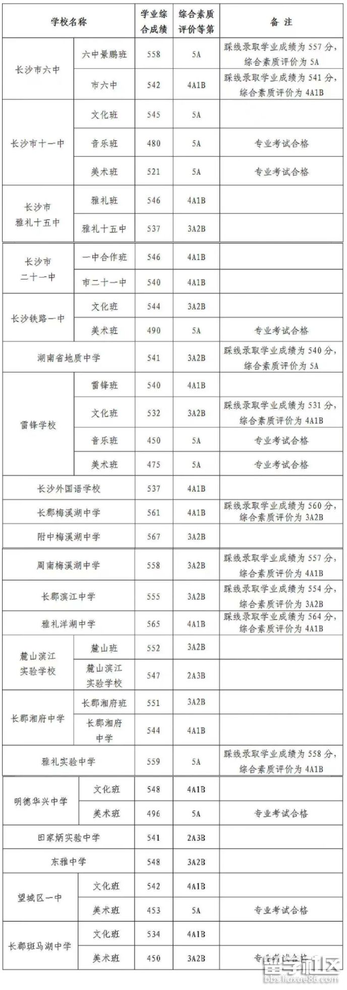 2021长沙中考录取分数线已公布(市城区二批) 2021长沙中考录取分数线已公布(市城区二批)