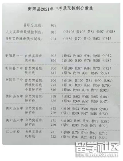 2021湖南衡阳市衡阳县中考录取分数线已公布