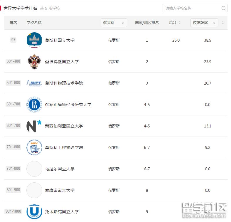 软科俄罗斯.png 软科俄罗斯.png