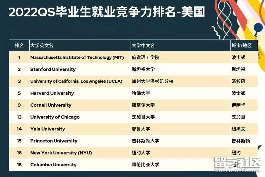 2022QS美国大学毕业生就业竞争力排名TOP10 2022QS美国大学毕业生就业竞争力排名TOP10