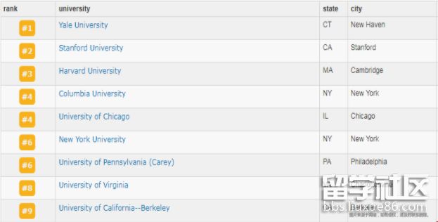 USNews2022美国法学院排名TOP5