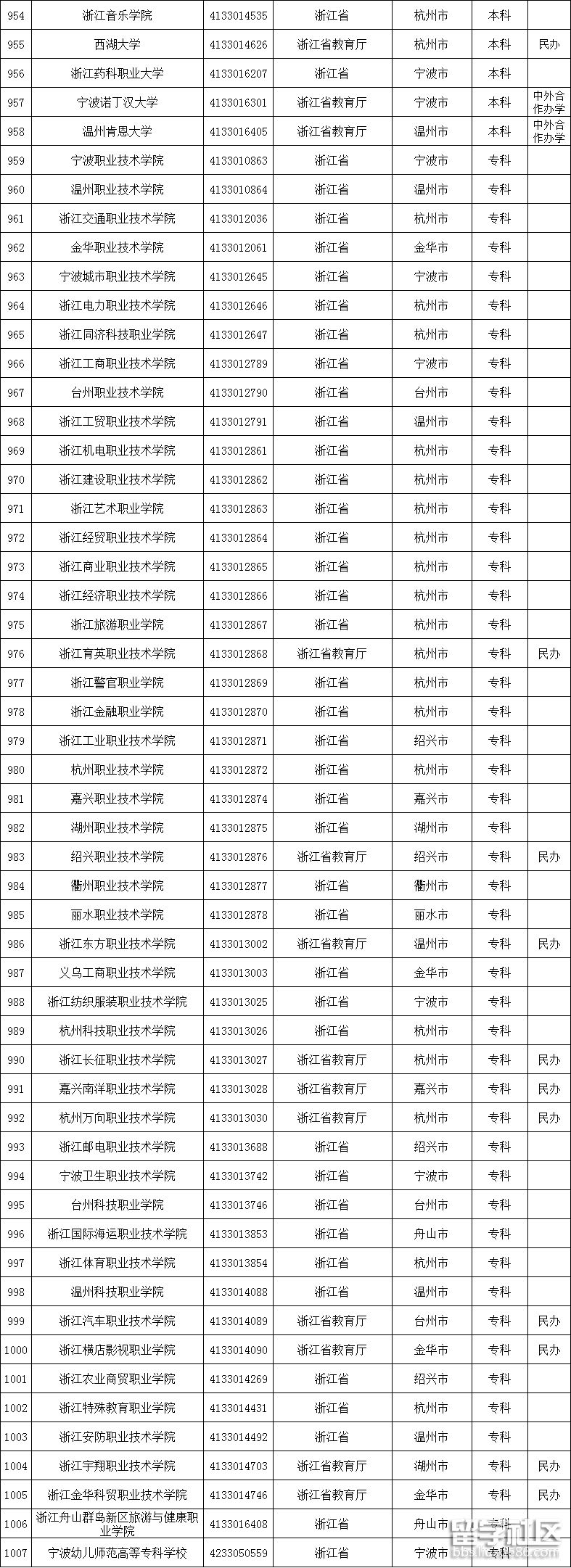 浙江高校名单2 浙江高校名单2