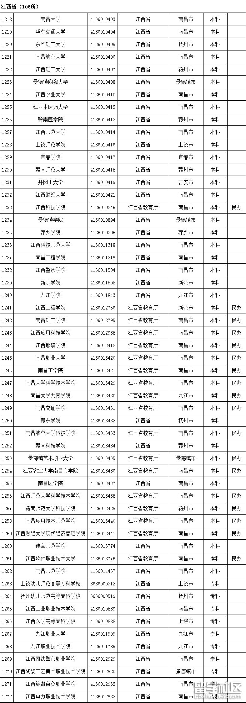 江西高校名单1 江西高校名单1