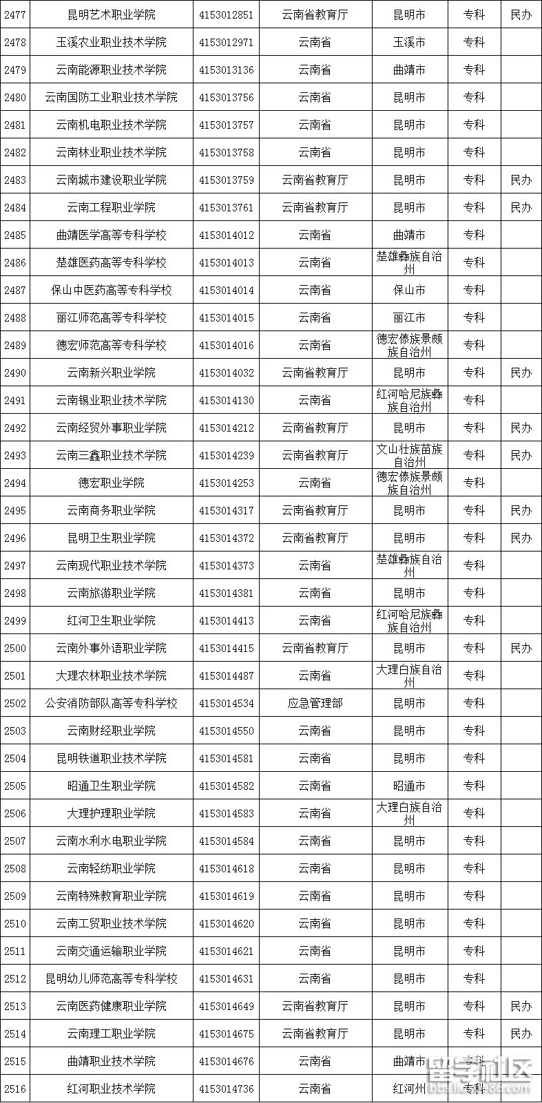 云南高校名单2 云南高校名单2