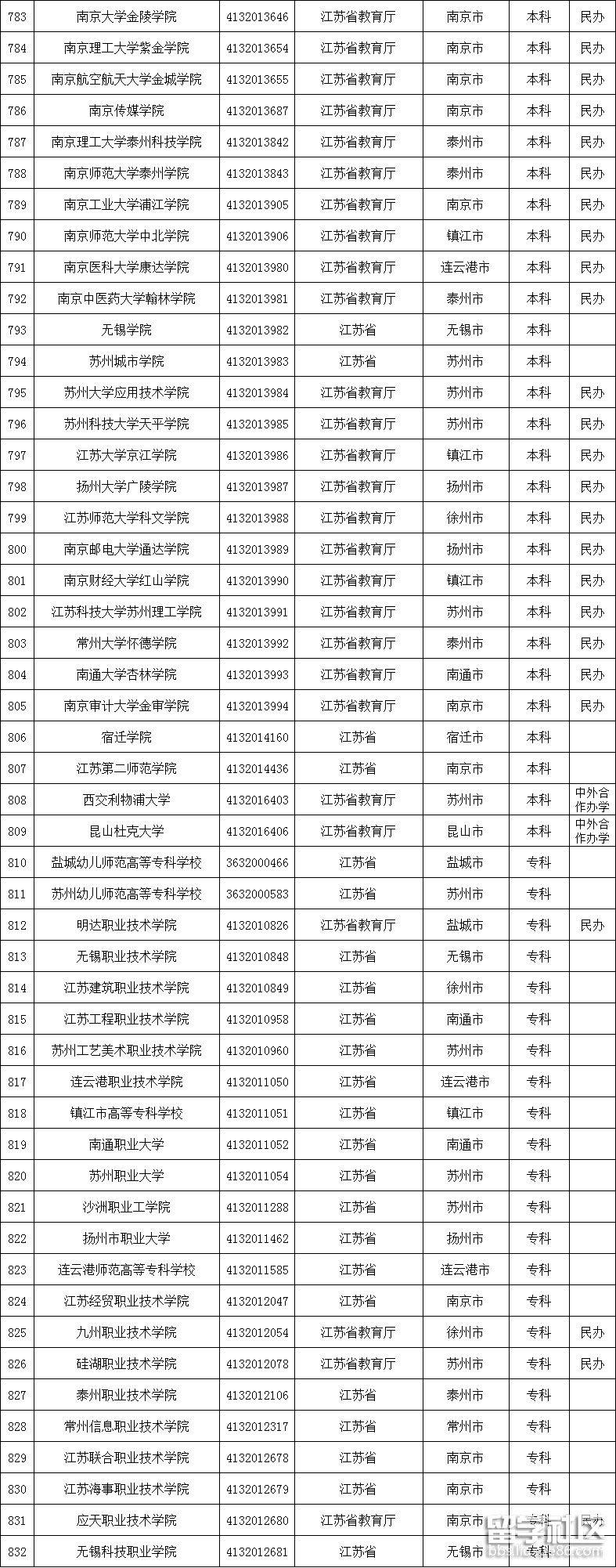 江苏高校名单2 江苏高校名单2