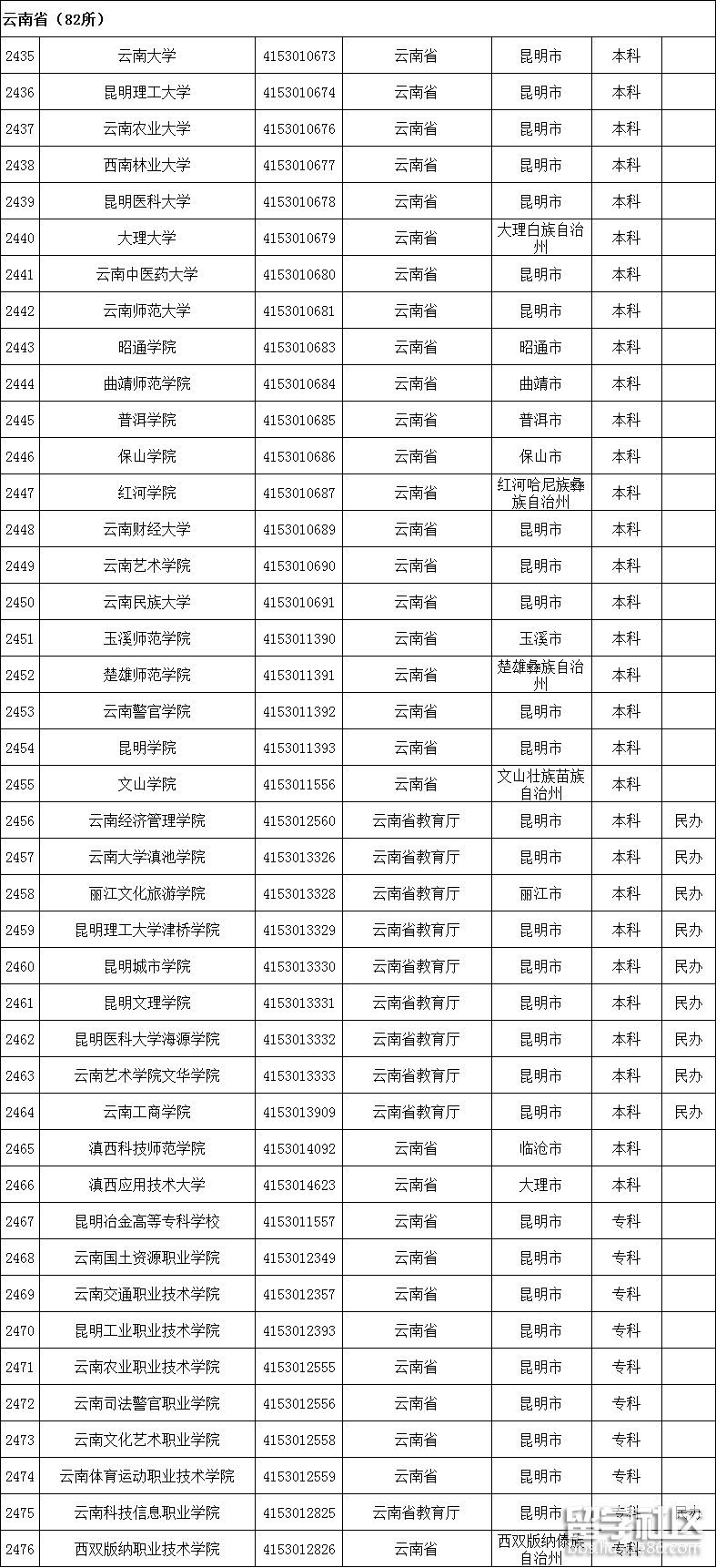 云南高校名单1 云南高校名单1