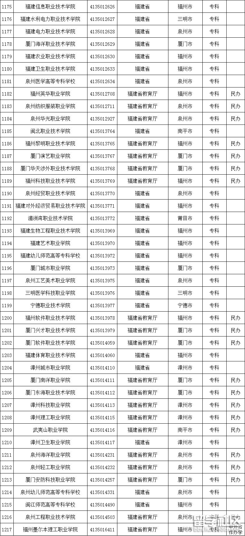福建高校名单2 福建高校名单2
