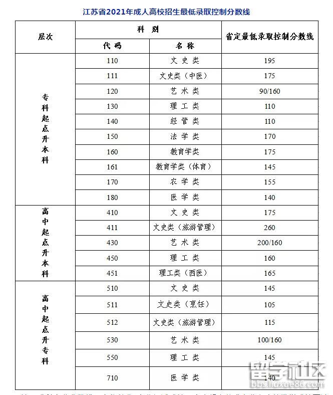江苏成考最低录取控制分数线2021