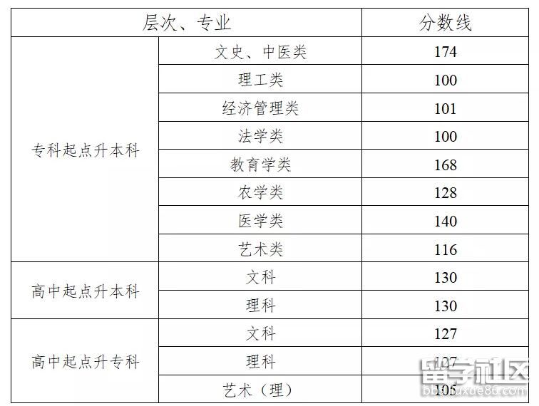 湖南成人高考录取分数线2021