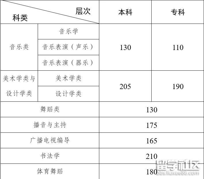 2022云南普通高校招生艺术类统考本、专科专业最低分数线