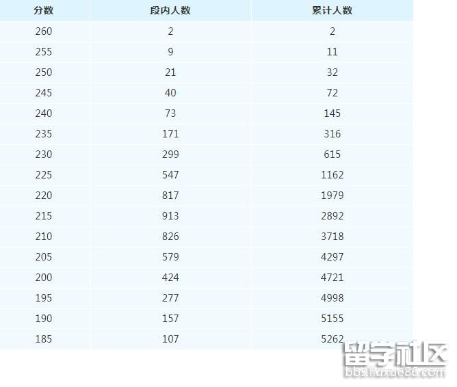 2022四川省高考播音与主持类专业统考成绩分段表