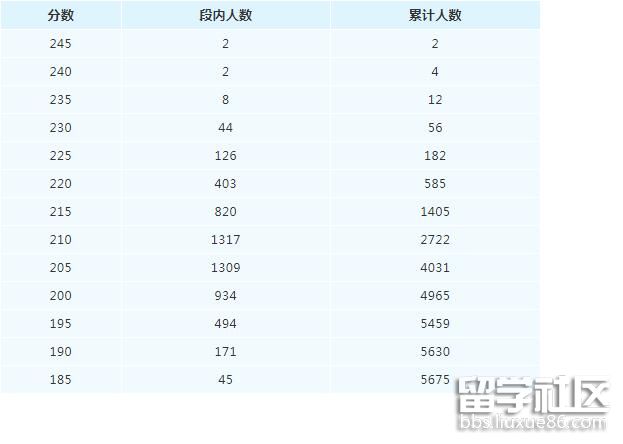 2022四川省高考编导类(文科)专业统考成绩分段表