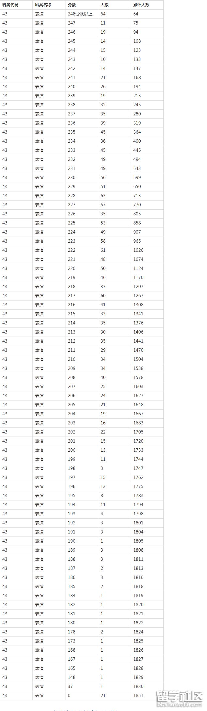 2022湖北表演类统考成绩一分一段表 2022湖北表演类统考成绩一分一段表