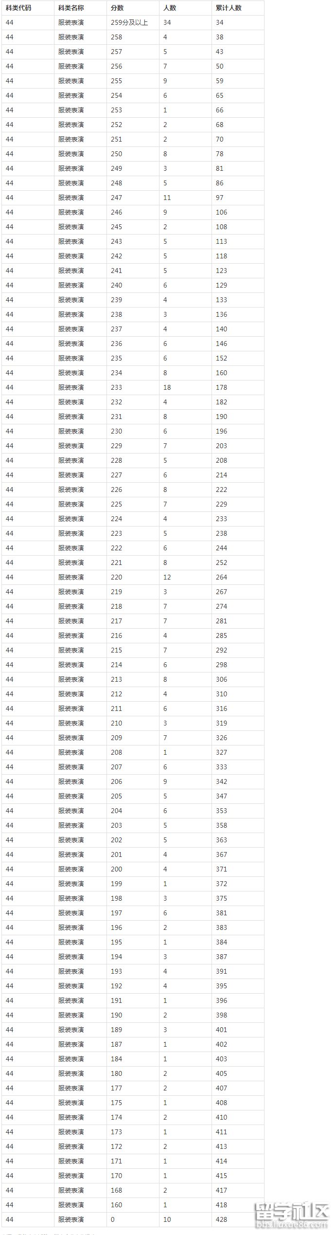 2022湖北服装表演类统考成绩一分一段表 2022湖北服装表演类统考成绩一分一段表