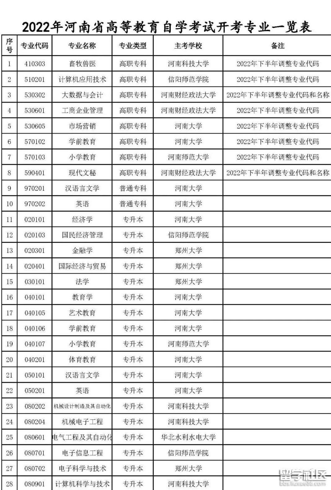 2022河南自考开考专业一览表1 2022河南自考开考专业一览表1
