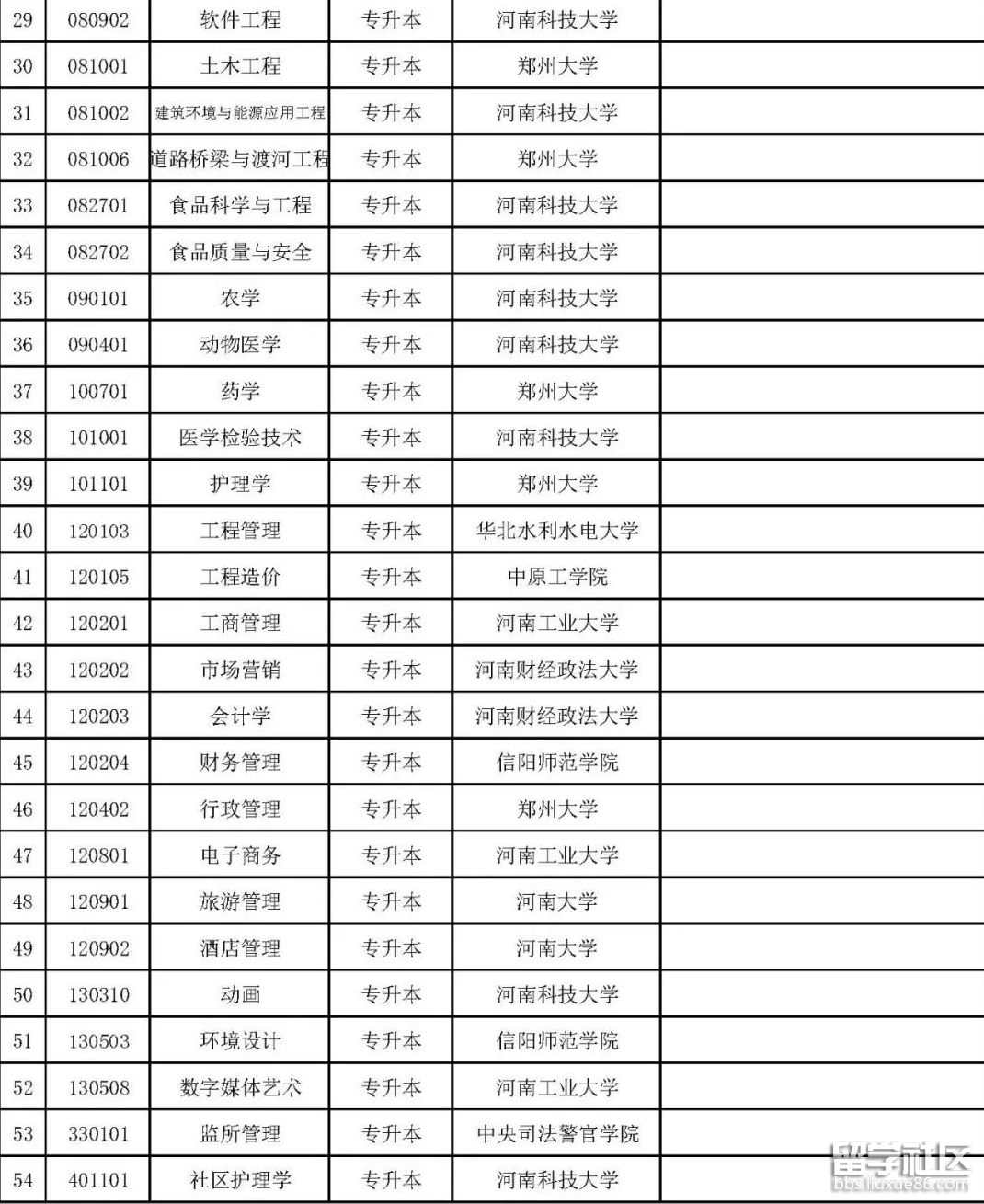 2022河南自考开考专业一览表2 2022河南自考开考专业一览表2