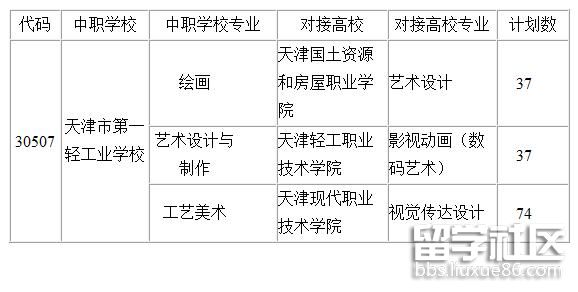 2022年天津市中职学校本市生源艺体类招生计划
