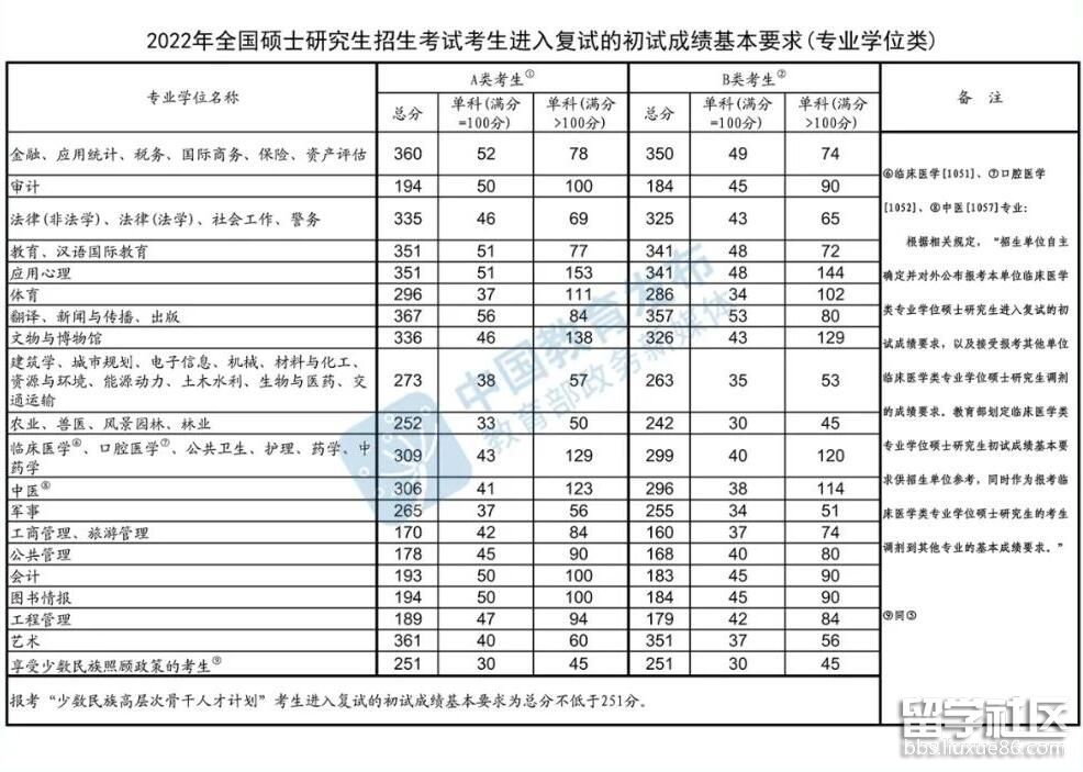 专业学位类硕士研究生考试国家线 专业学位类硕士研究生考试国家线