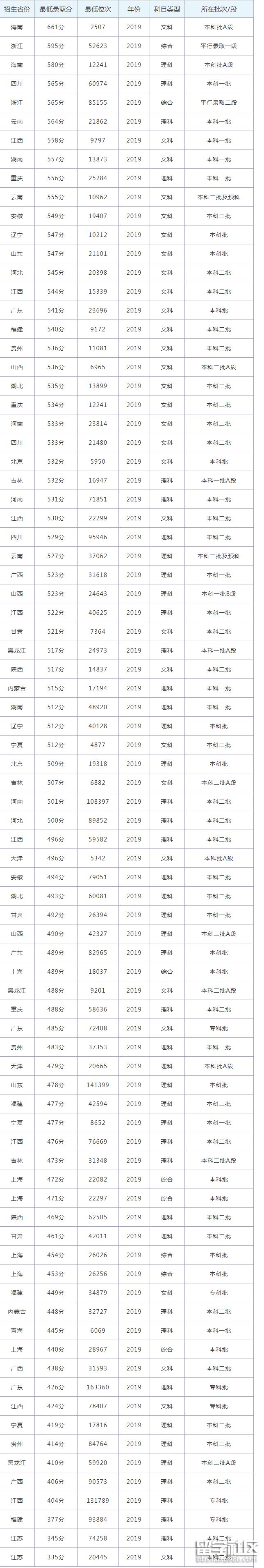 江西中医药大学2019年各省各批次录取分数线
